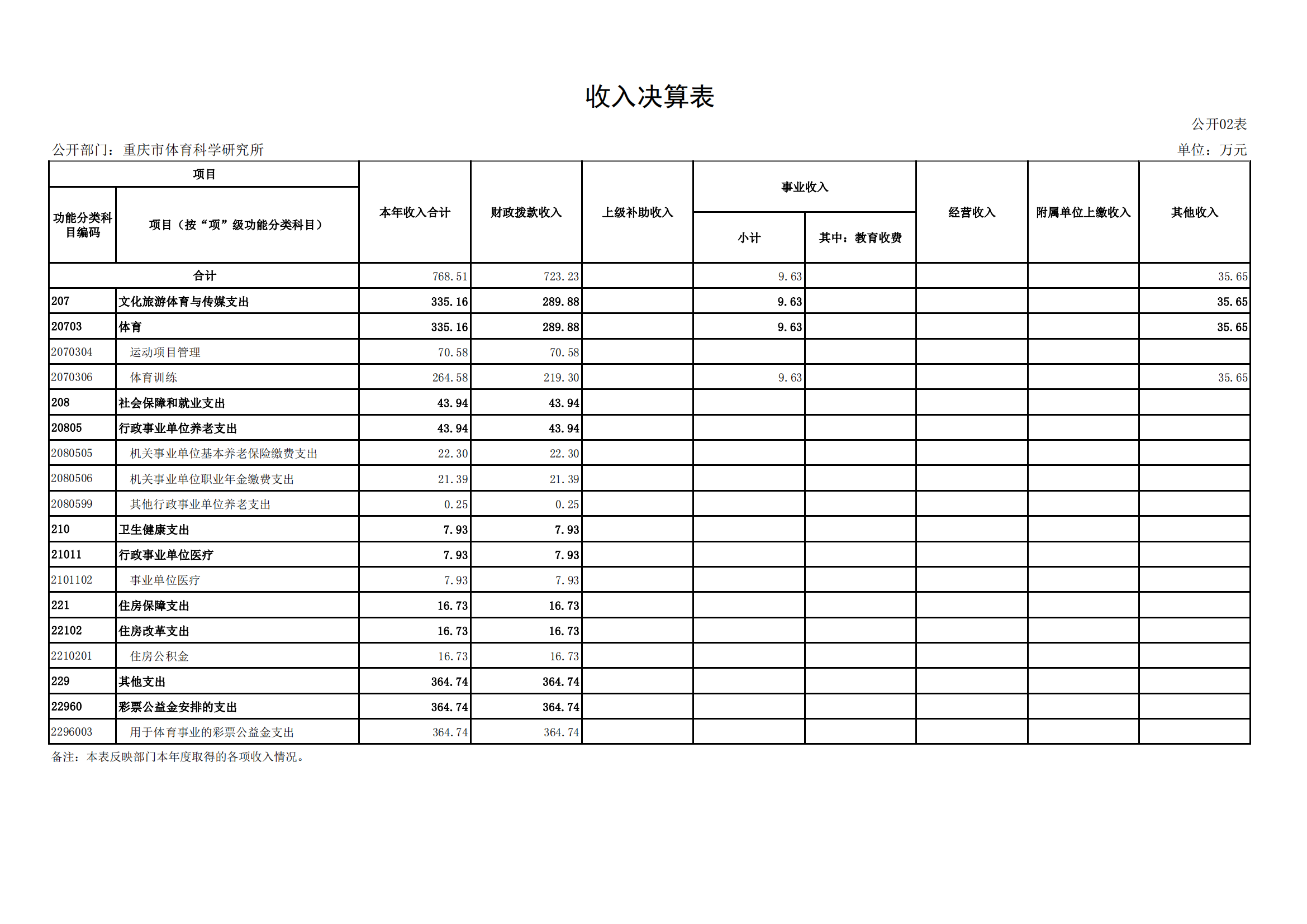 2021年度决算公开报告(体科所)_合并_12.png 比分直播即时比分