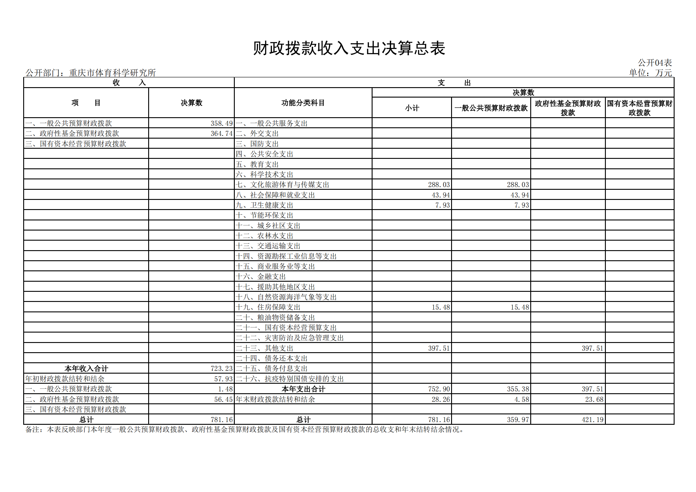 2021年度决算公开报告(体科所)_合并_14.png 比分直播即时比分