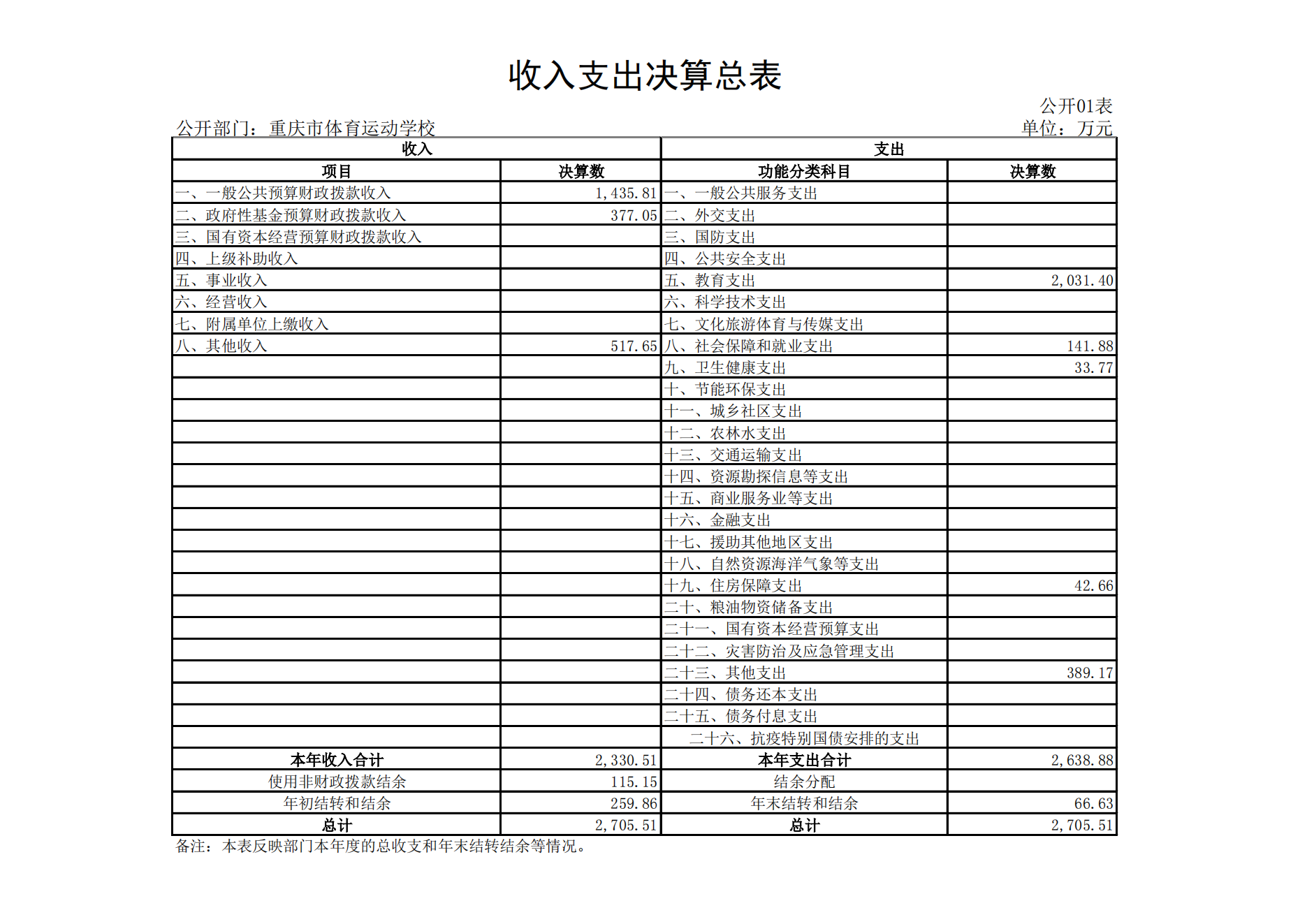 重庆市体育运动学校2021年度单位决算情况说明_11.png 比分直播即时比分