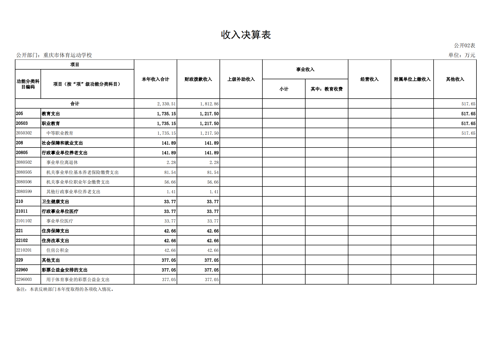 重庆市体育运动学校2021年度单位决算情况说明_12.png 比分直播即时比分