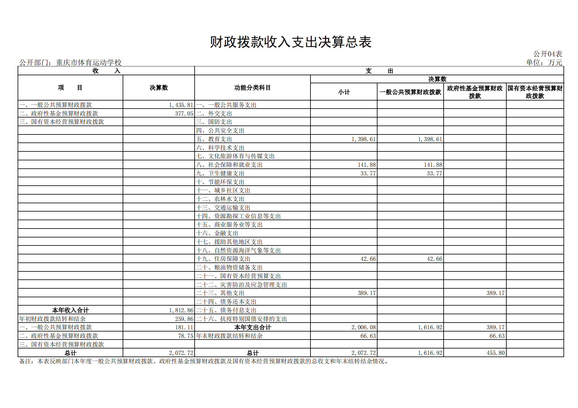 重庆市体育运动学校2021年度单位决算情况说明_14.png 比分直播即时比分
