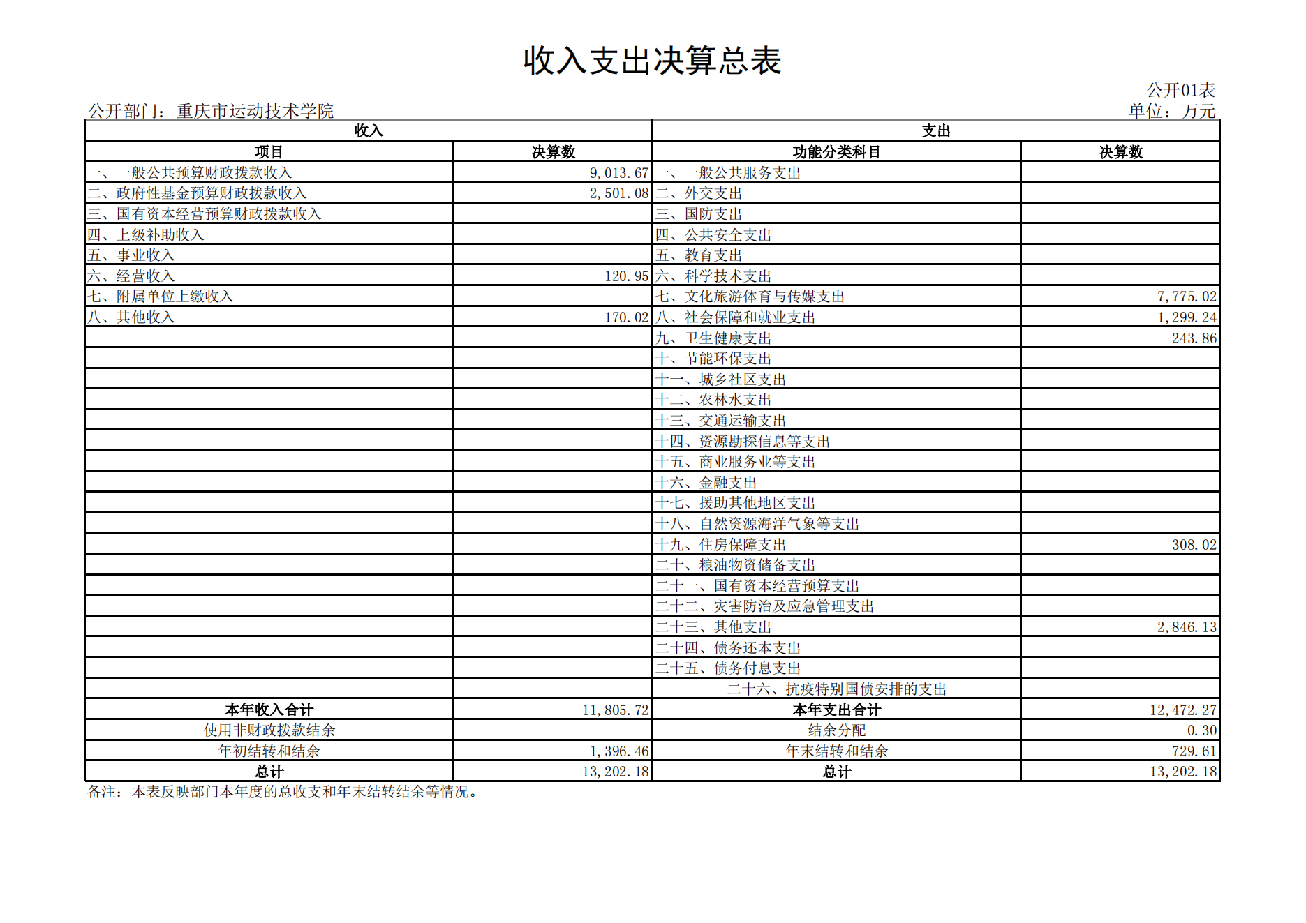 重庆市运动技术学院2021年度单位决算情况说明_12.png 比分直播即时比分