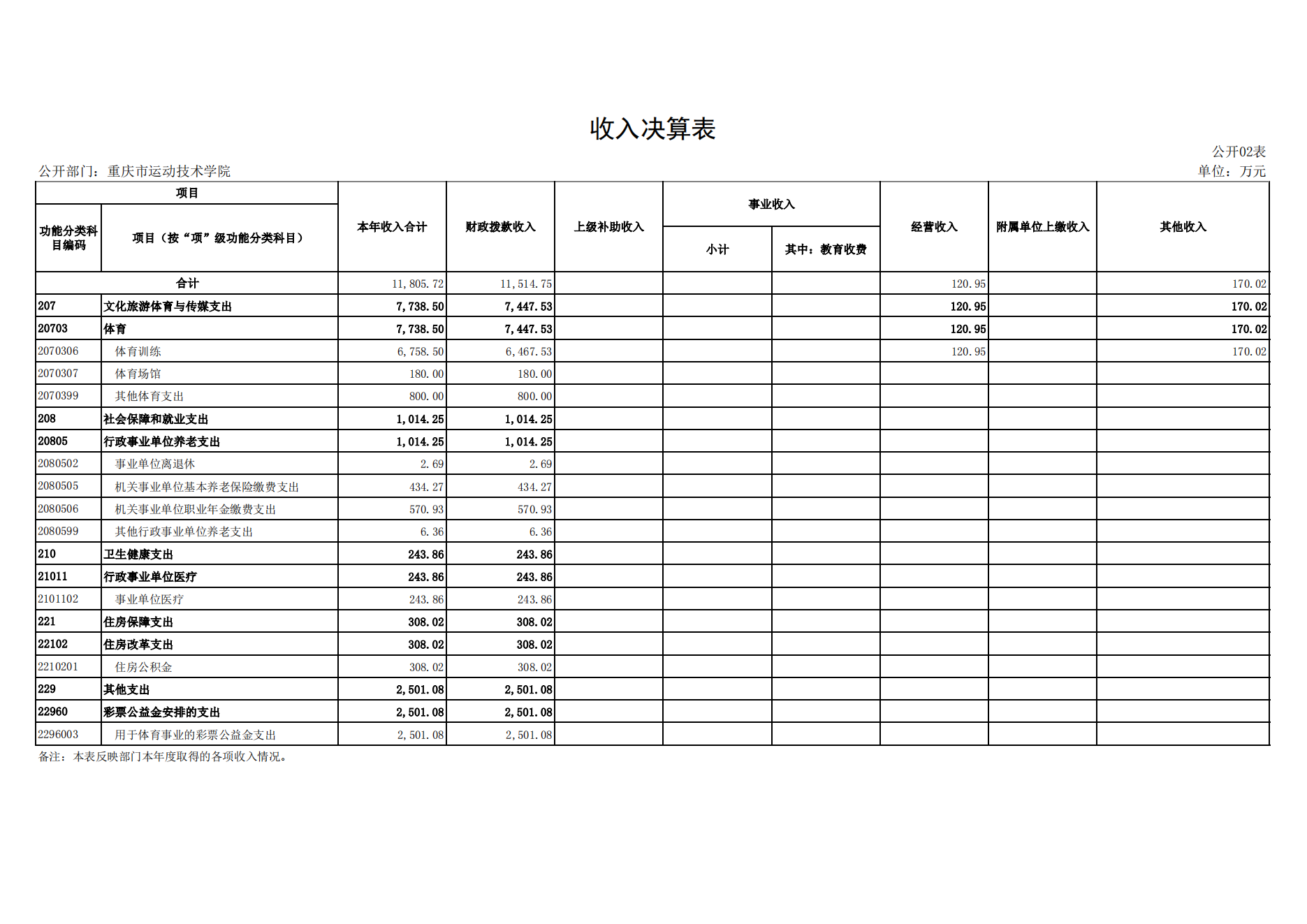 重庆市运动技术学院2021年度单位决算情况说明_13.png 比分直播即时比分