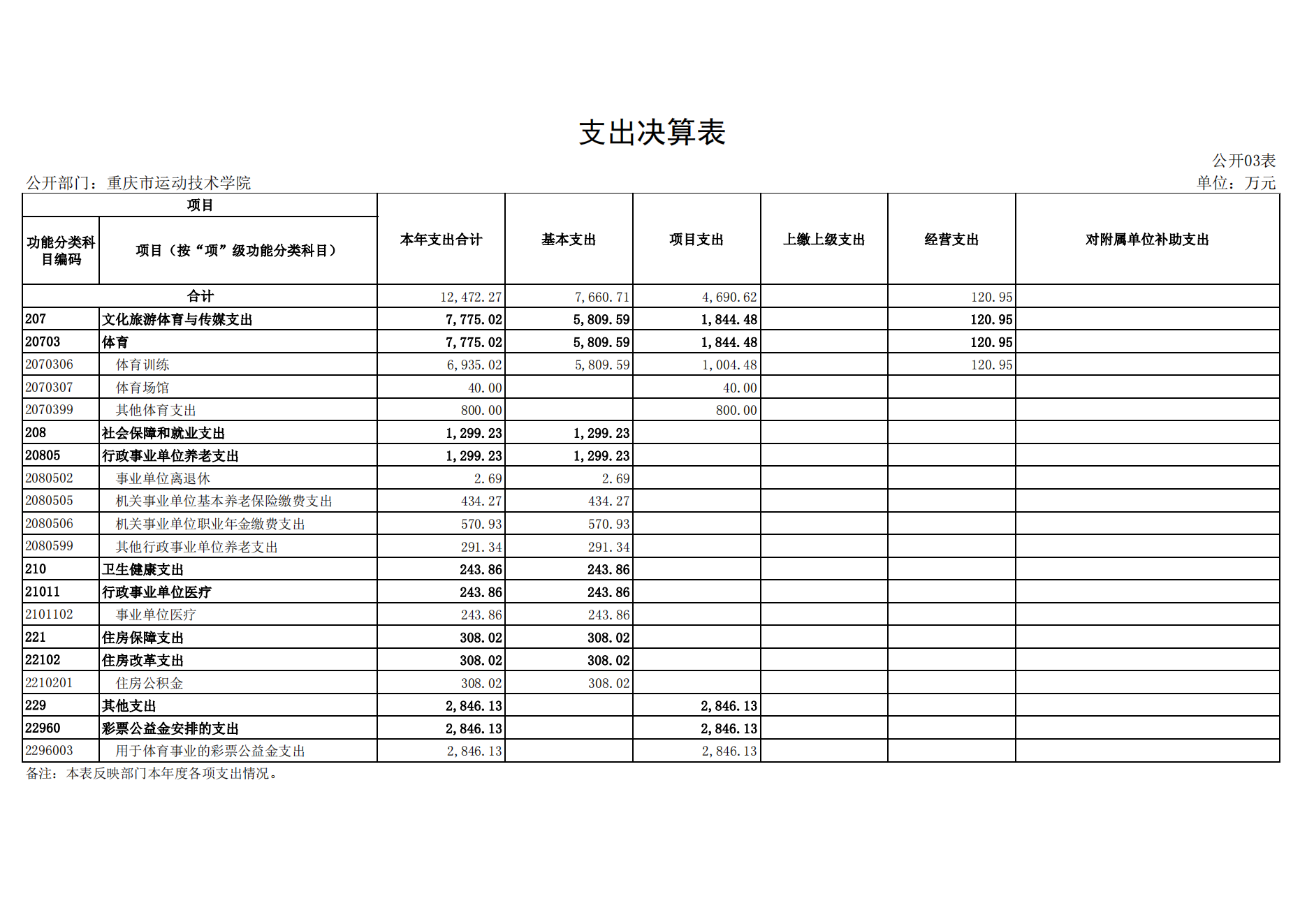 重庆市运动技术学院2021年度单位决算情况说明_14.png 比分直播即时比分