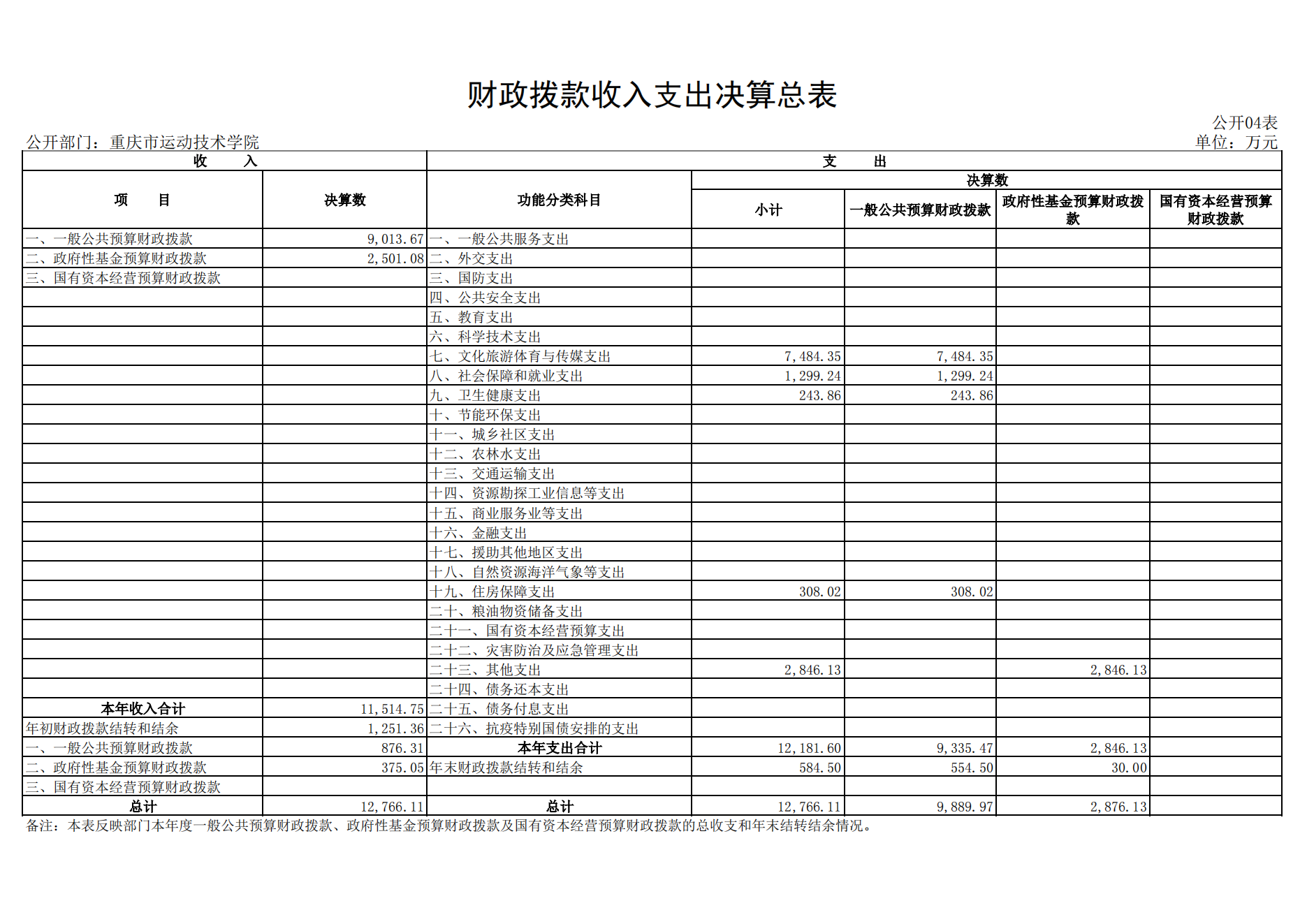 重庆市运动技术学院2021年度单位决算情况说明_15.png 比分直播即时比分