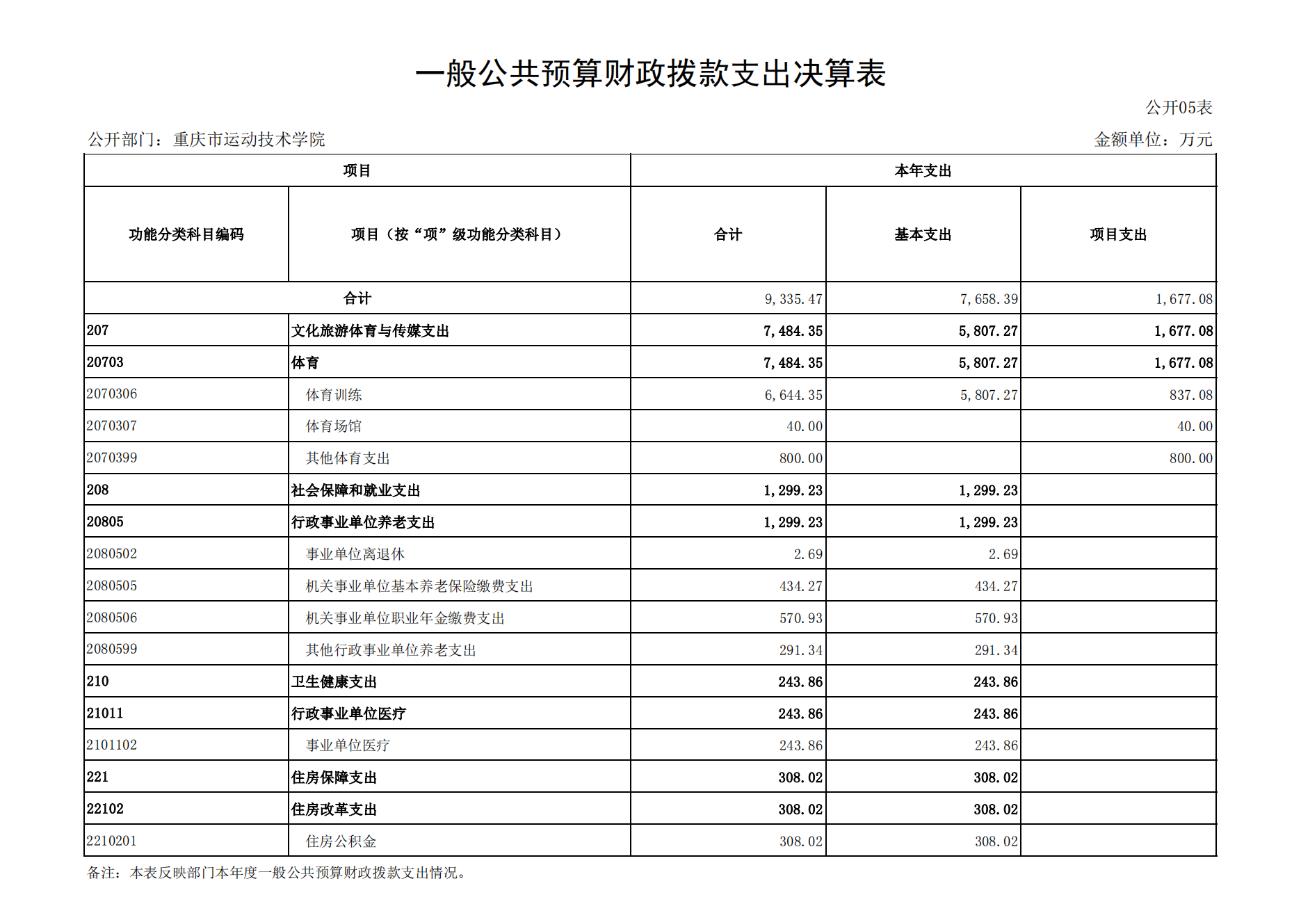 重庆市运动技术学院2021年度单位决算情况说明_16.png 比分直播即时比分