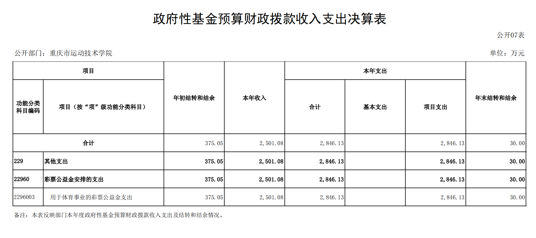 重庆市运动技术学院2021年度单位决算情况说明_18.png 比分直播即时比分
