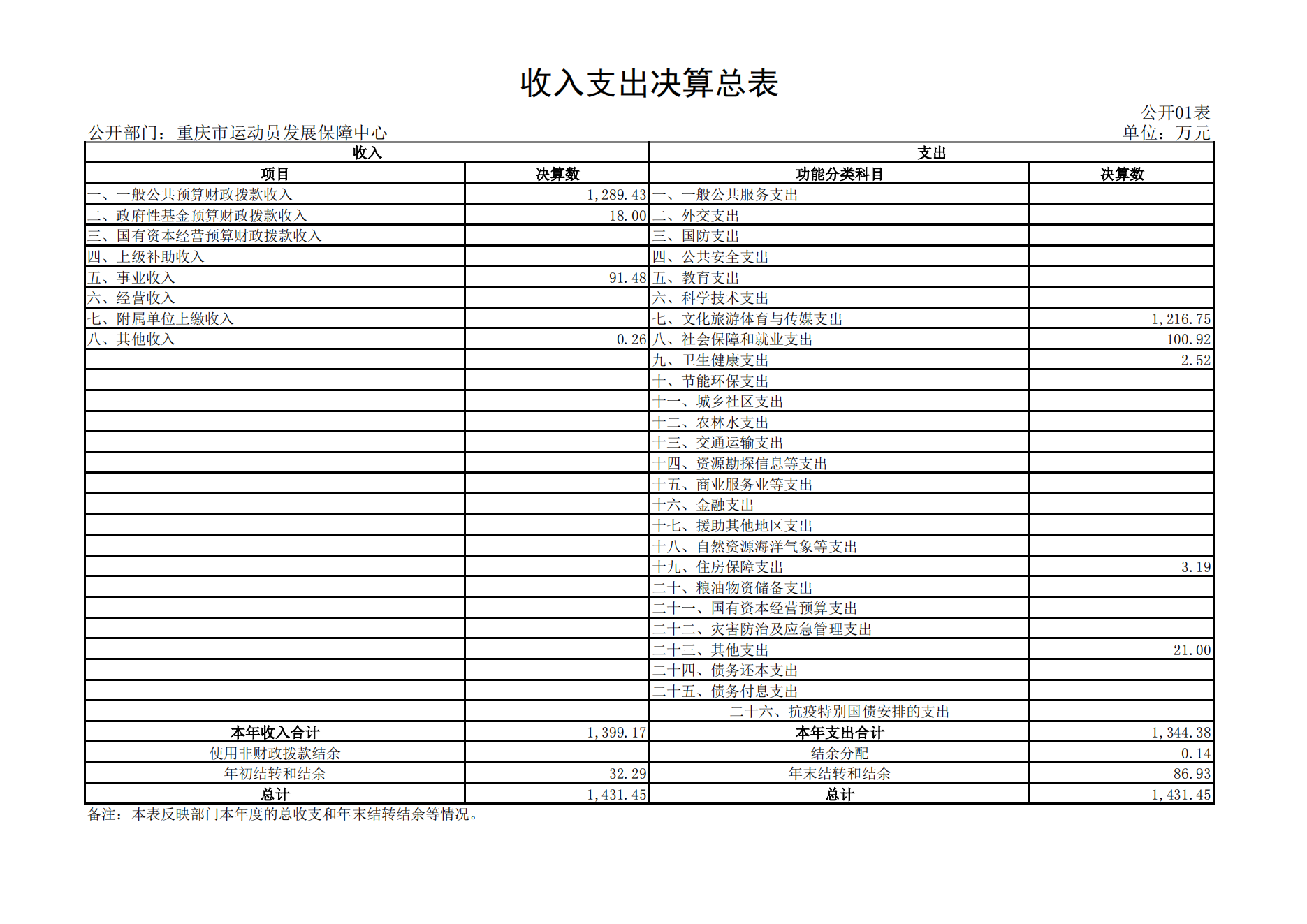 重庆市运动员发展保障中心2021年度单位决算情况说明_11.png 比分直播即时比分