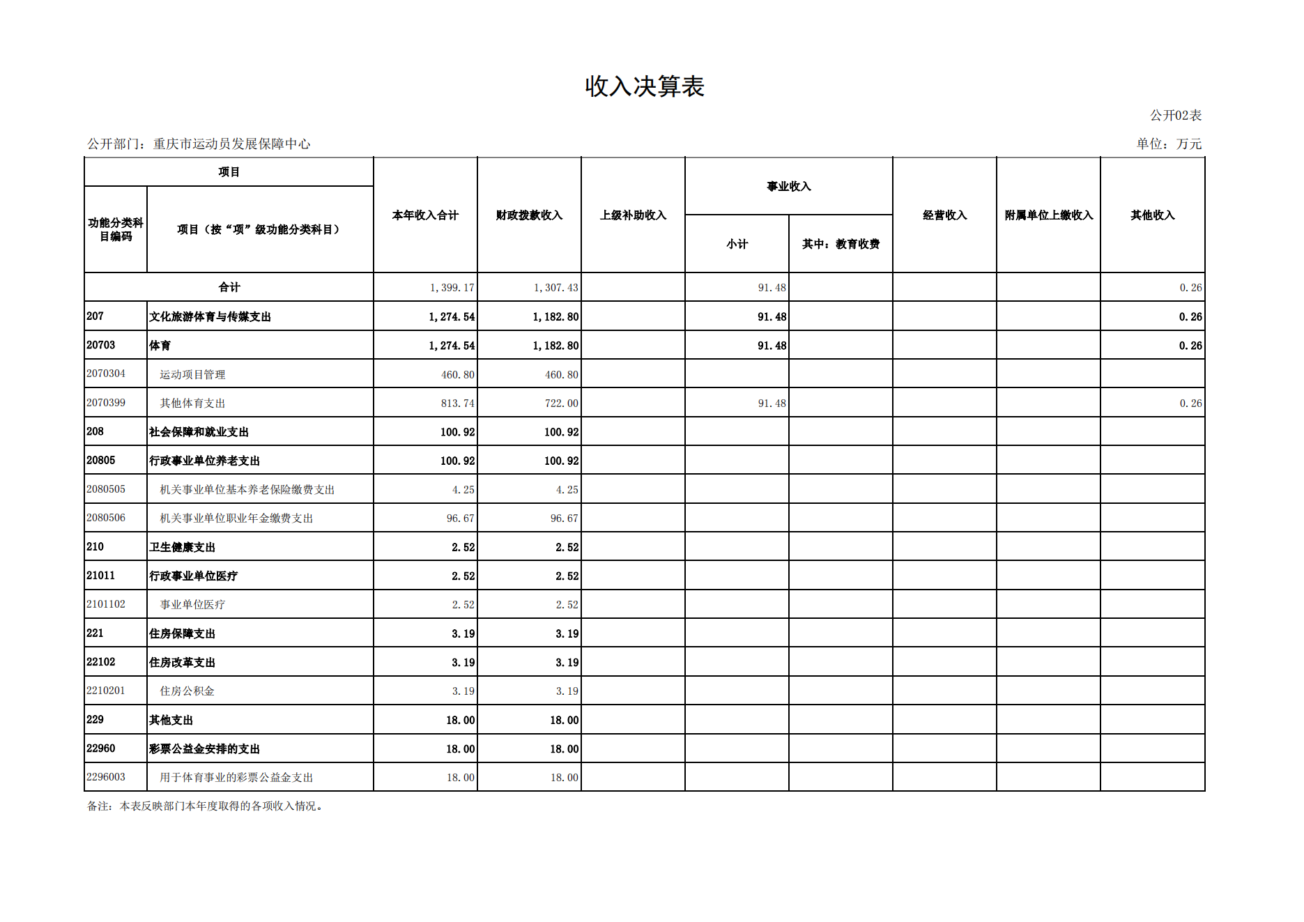 重庆市运动员发展保障中心2021年度单位决算情况说明_12.png 比分直播即时比分