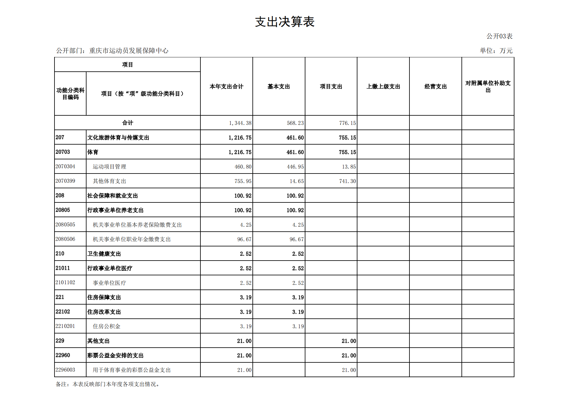 重庆市运动员发展保障中心2021年度单位决算情况说明_13.png 比分直播即时比分