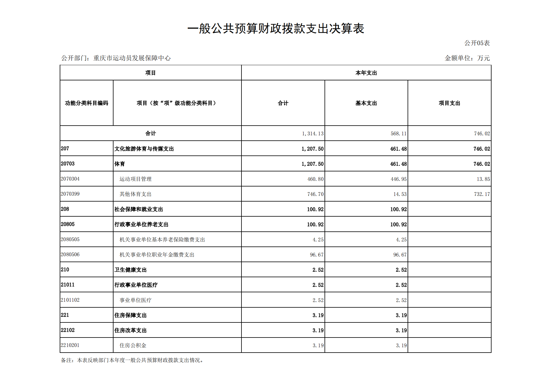 重庆市运动员发展保障中心2021年度单位决算情况说明_15.png 比分直播即时比分